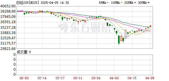 实盘股票配资公司 日经225指数收盘上涨1.90%