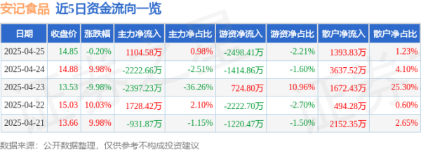 炒股配资配资平台 异动快报：安记食品（603696）4月28日9点32分触及跌停板