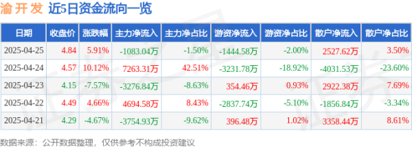 炒股配资网站就 异动快报：渝开发（000514）4月28日9点31分触及跌停板