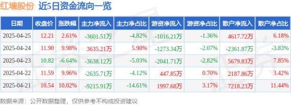 现货配资最新消息 异动快报：红墙股份（002809）4月28日9点32分触及跌停板