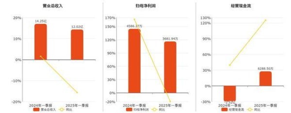 配资平台佣金 东岳硅材(300821.SZ)2025年一季报净利润为3681.94万元、较去年同期下降19.72%