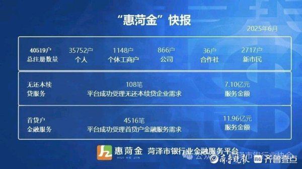 江西炒股配资平台 菏泽市银行业协会“惠菏金”平台服务金额迈入六十亿新台阶